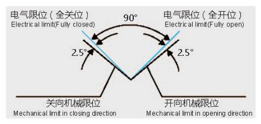 SQ精小型电动执行器产品配置